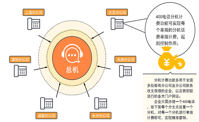 400電話貼心功能三部曲之分機(jī)計費(fèi)功能