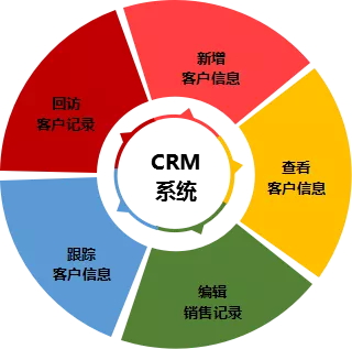 400電話(huà)免費(fèi)自帶CRM系統(tǒng)